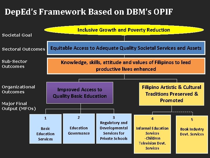 Dep. Ed’s Framework Based on DBM’s OPIF Inclusive Growth and Poverty Reduction Societal Goal