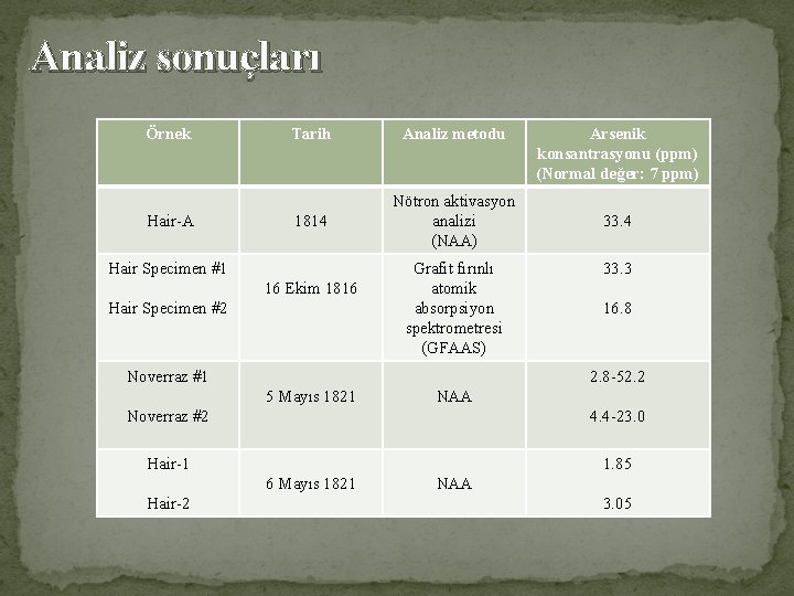 Analiz sonuçları Örnek Hair-A Tarih Analiz metodu 1814 Nötron aktivasyon analizi (NAA) Hair Specimen