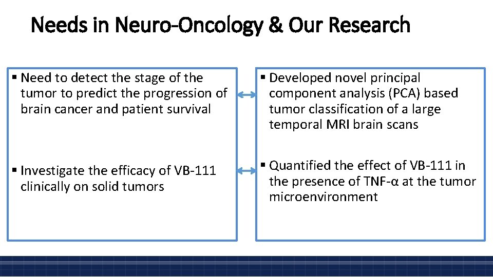 Needs in Neuro-Oncology & Our Research § Need to detect the stage of the