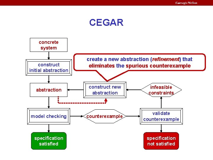 CEGAR concrete system construct initial abstraction create a new abstraction (refinement) that eliminates the