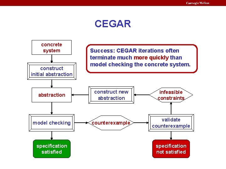 CEGAR concrete system construct initial abstraction Success: CEGAR iterations often terminate much more quickly