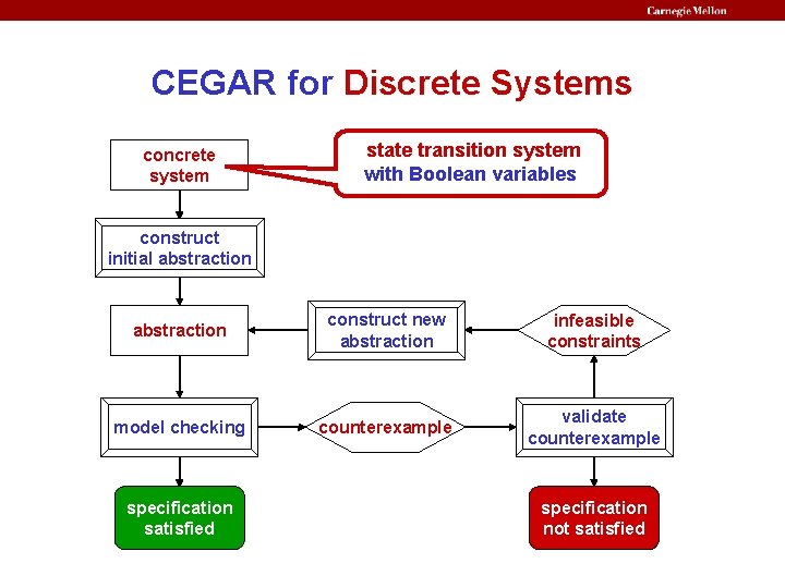 CEGAR for Discrete Systems concrete system state transition system with Boolean variables construct initial