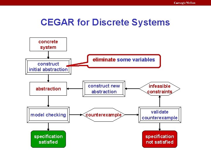 CEGAR for Discrete Systems concrete system construct initial abstraction eliminate some variables abstraction construct