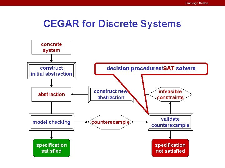 CEGAR for Discrete Systems concrete system construct initial abstraction decision procedures/SAT solvers abstraction construct