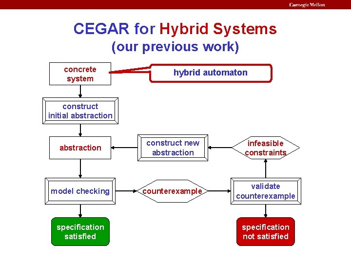 CEGAR for Hybrid Systems (our previous work) concrete system hybrid automaton construct initial abstraction