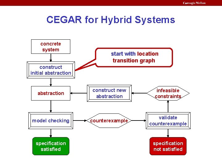 CEGAR for Hybrid Systems concrete system start with location transition graph construct initial abstraction