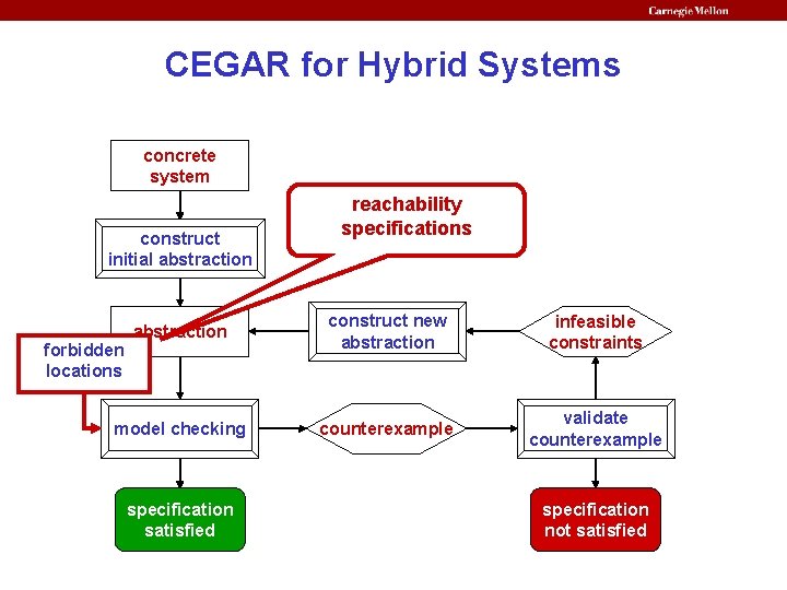 CEGAR for Hybrid Systems concrete system construct initial abstraction reachability specifications abstraction construct new