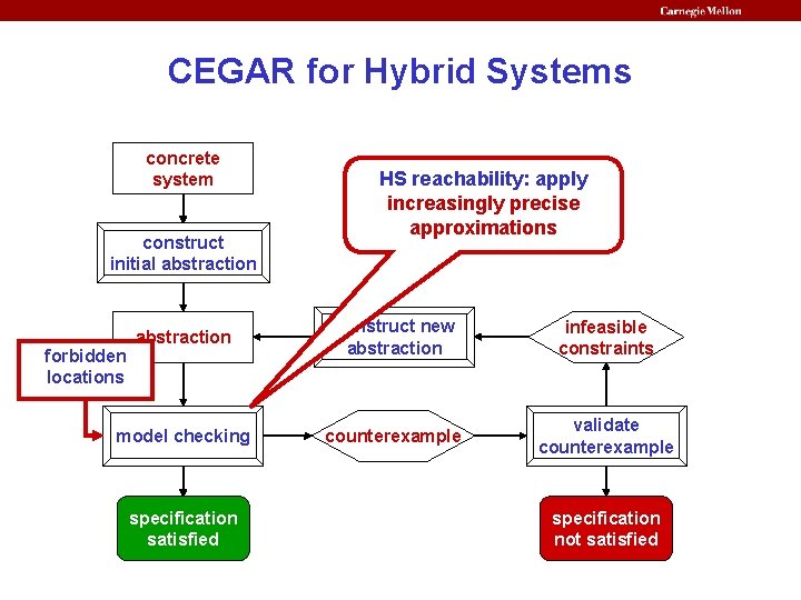 CEGAR for Hybrid Systems concrete system construct initial abstraction HS reachability: apply increasingly precise