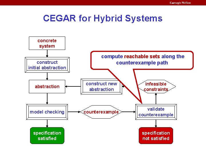 CEGAR for Hybrid Systems concrete system construct initial abstraction compute reachable sets along the