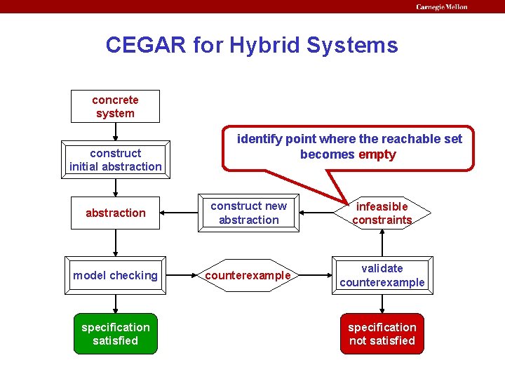 CEGAR for Hybrid Systems concrete system construct initial abstraction identify point where the reachable