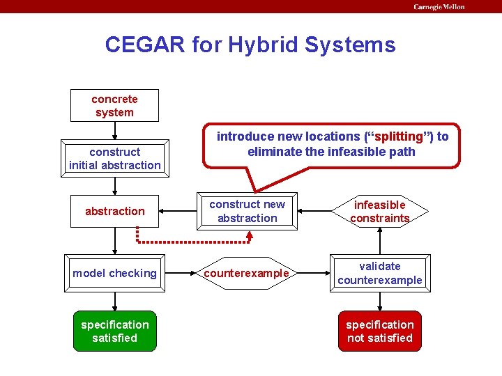 CEGAR for Hybrid Systems concrete system construct initial abstraction introduce new locations (“splitting”) to