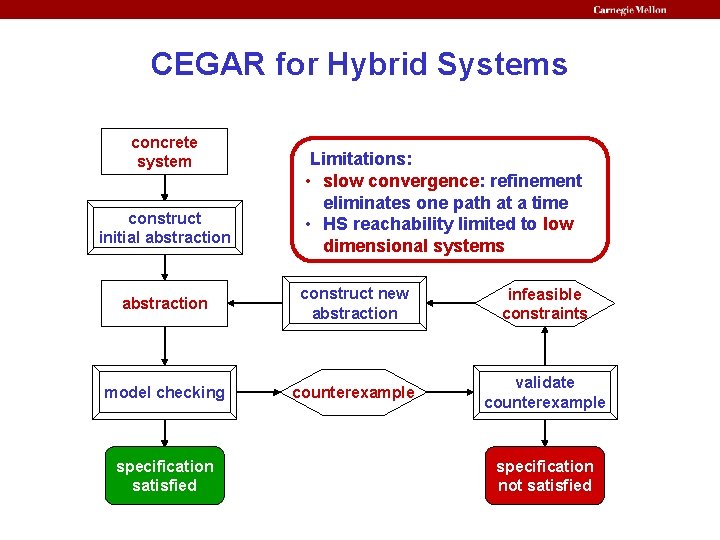 CEGAR for Hybrid Systems concrete system construct initial abstraction Limitations: • slow convergence: refinement