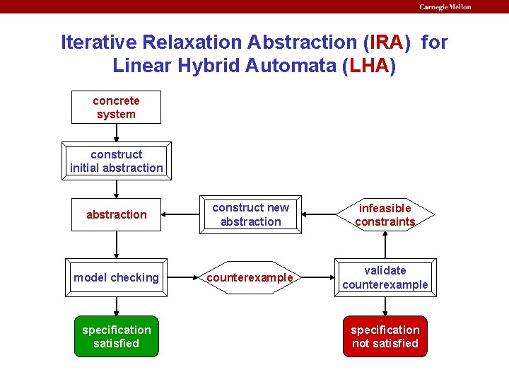 Iterative Relaxation Abstraction (IRA) for Linear Hybrid Automata (LHA) concrete system construct initial abstraction