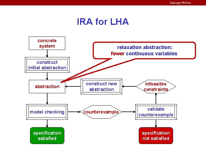 IRA for LHA concrete system relaxation abstraction: fewer continuous variables construct initial abstraction construct