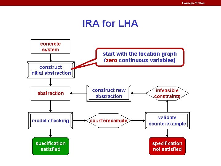 IRA for LHA concrete system start with the location graph (zero continuous variables) construct