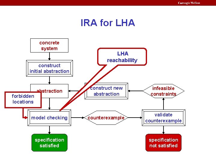 IRA for LHA concrete system construct initial abstraction LHA reachability abstraction construct new abstraction