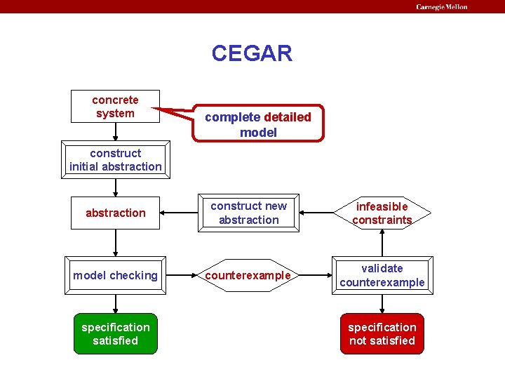 CEGAR concrete system complete detailed model construct initial abstraction construct new abstraction infeasible constraints