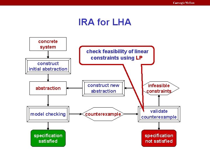 IRA for LHA concrete system check feasibility of linear constraints using LP construct initial