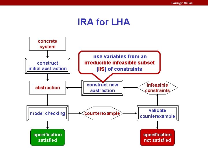 IRA for LHA concrete system construct initial abstraction use variables from an irreducible infeasible