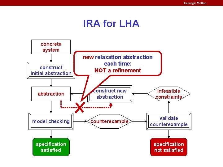 IRA for LHA concrete system construct initial abstraction new relaxation abstraction each time: NOT