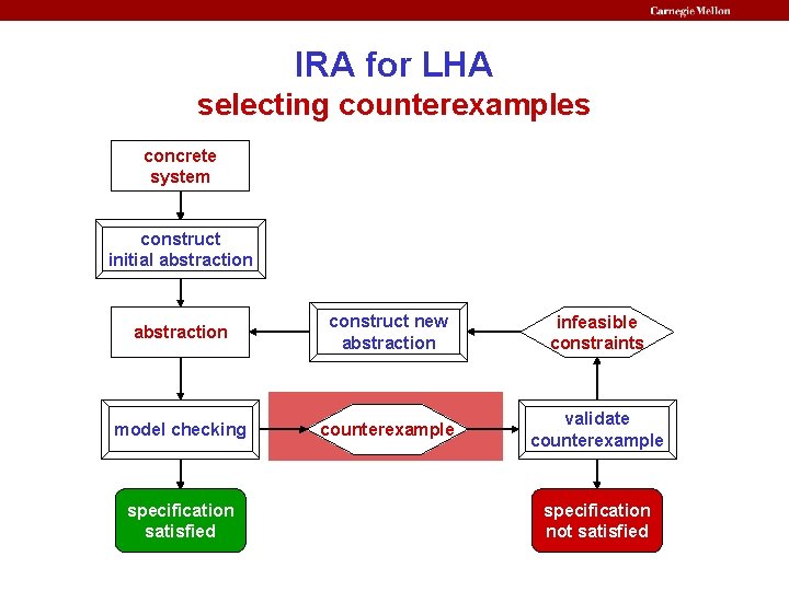 IRA for LHA selecting counterexamples concrete system construct initial abstraction construct new abstraction infeasible