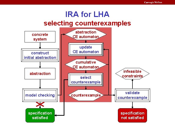 IRA for LHA selecting counterexamples concrete system construct initial abstraction CE automaton update CE