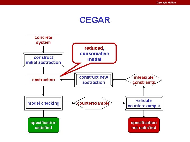 CEGAR concrete system construct initial abstraction reduced, conservative model abstraction construct new abstraction infeasible