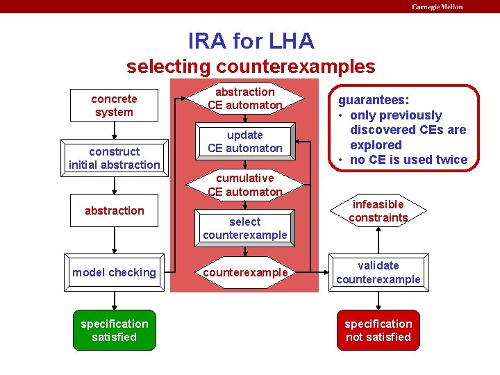 IRA for LHA selecting counterexamples concrete system construct initial abstraction CE automaton update CE