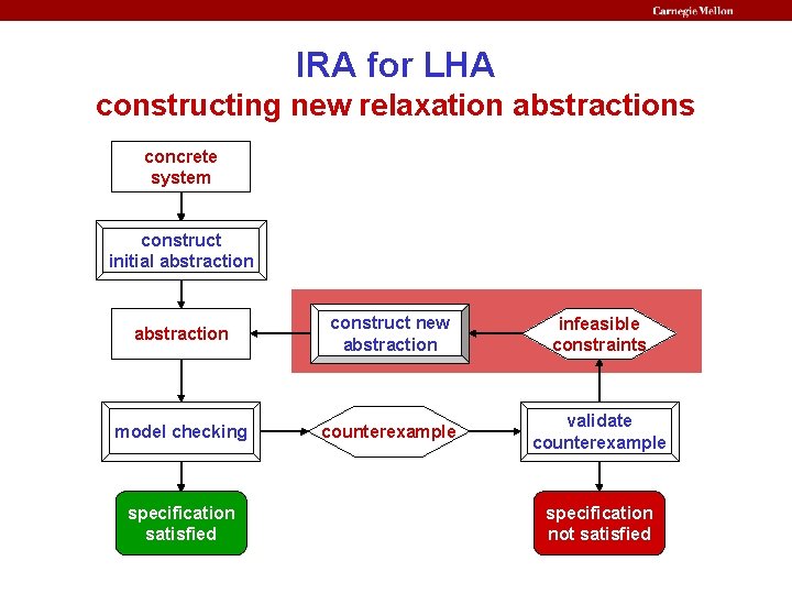 IRA for LHA constructing new relaxation abstractions concrete system construct initial abstraction construct new