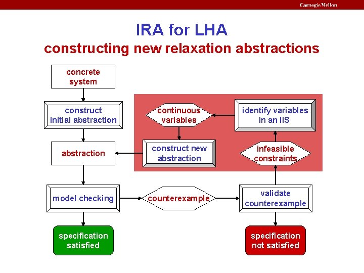 IRA for LHA constructing new relaxation abstractions concrete system construct initial abstraction continuous variables