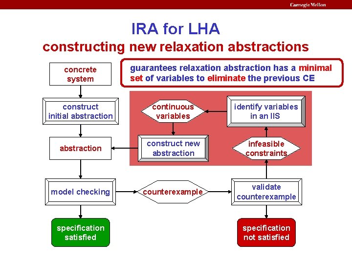 IRA for LHA constructing new relaxation abstractions concrete system guarantees relaxation abstraction has a