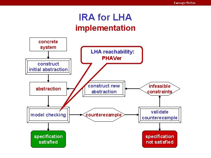 IRA for LHA implementation concrete system LHA reachability: PHAVer construct initial abstraction construct new