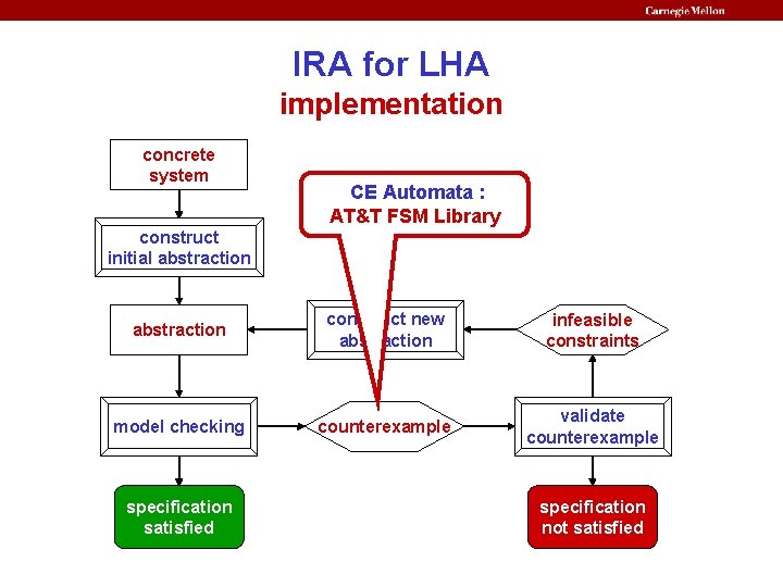 IRA for LHA implementation concrete system CE Automata : AT&T FSM Library construct initial