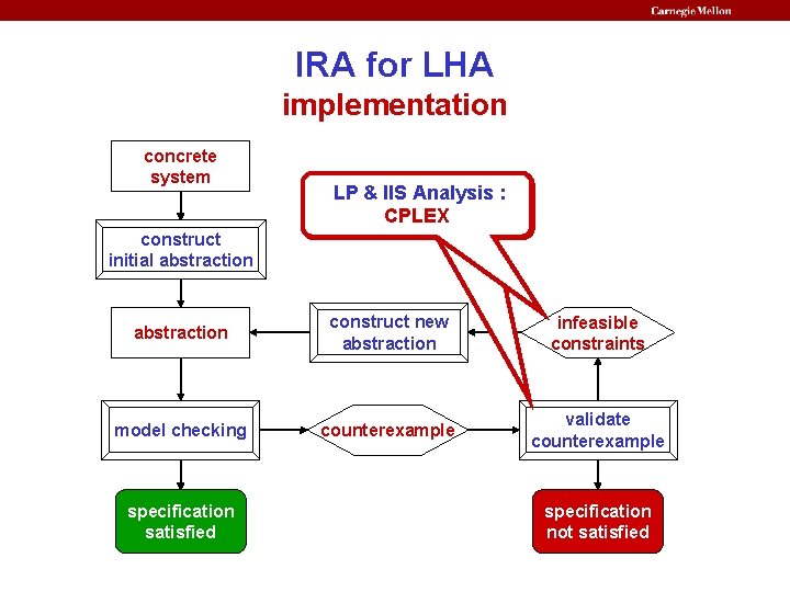 IRA for LHA implementation concrete system LP & IIS Analysis : CPLEX construct initial