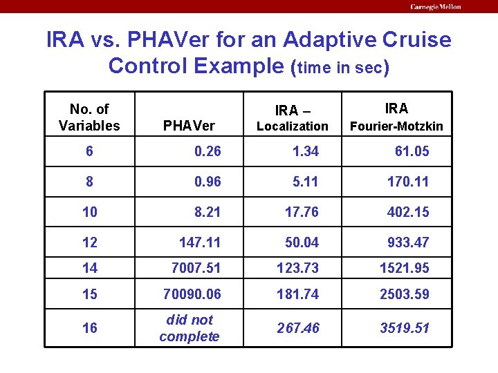 IRA vs. PHAVer for an Adaptive Cruise Control Example (time in sec) No. of