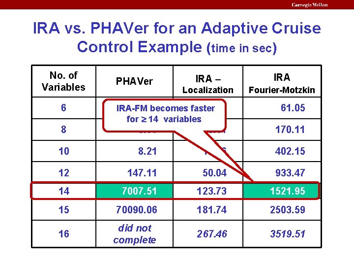 IRA vs. PHAVer for an Adaptive Cruise Control Example (time in sec) No. of