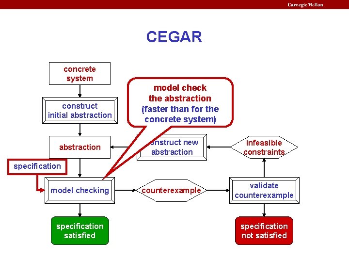 CEGAR concrete system construct initial abstraction model check the abstraction (faster than for the