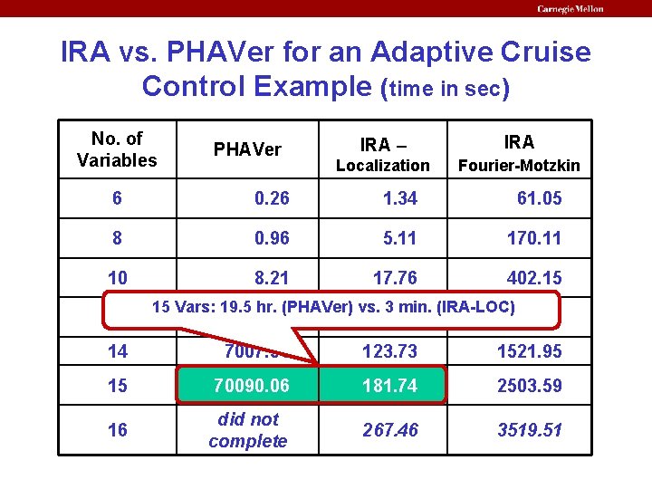 IRA vs. PHAVer for an Adaptive Cruise Control Example (time in sec) No. of