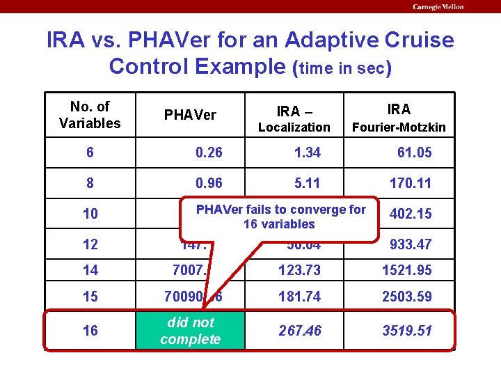 IRA vs. PHAVer for an Adaptive Cruise Control Example (time in sec) No. of