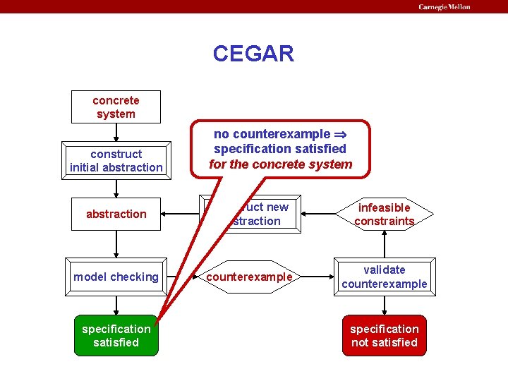 CEGAR concrete system construct initial abstraction no counterexample specification satisfied for the concrete system