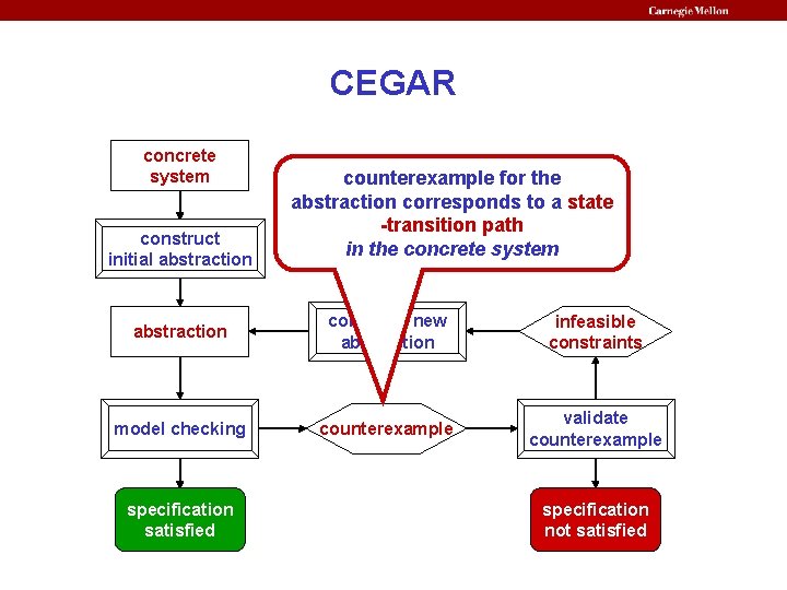 CEGAR concrete system construct initial abstraction counterexample for the abstraction corresponds to a state