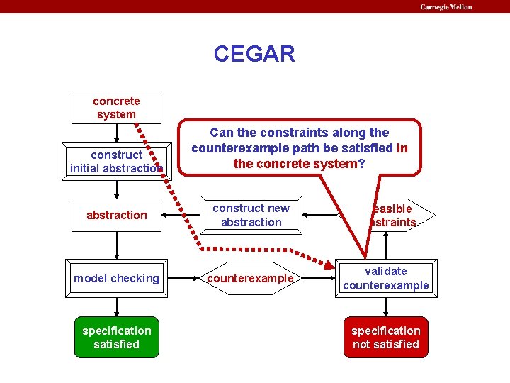 CEGAR concrete system construct initial abstraction Can the constraints along the counterexample path be