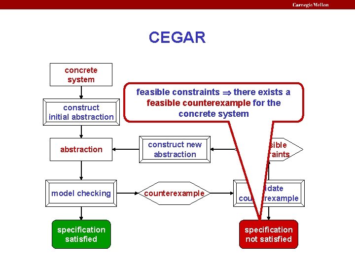 CEGAR concrete system construct initial abstraction feasible constraints there exists a feasible counterexample for
