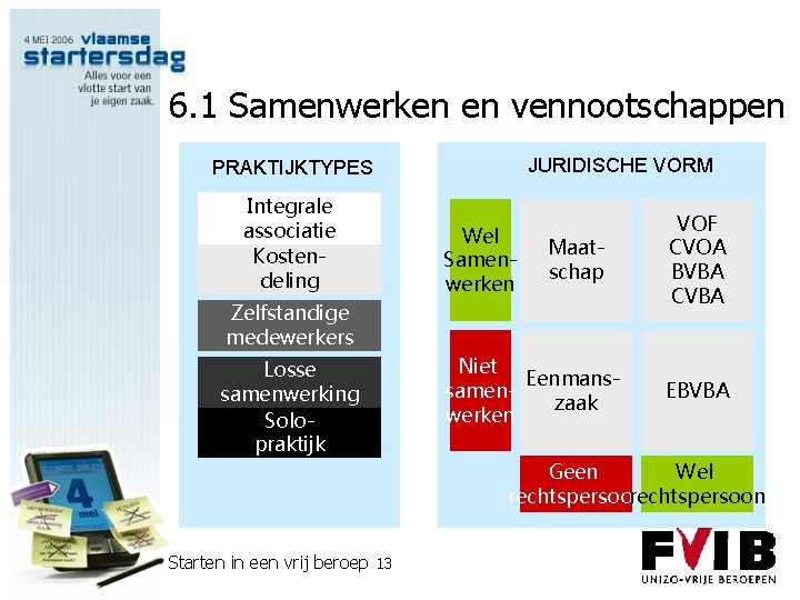 6. 1 Samenwerken en vennootschappen JURIDISCHE VORM PRAKTIJKTYPES Integrale associatie Kostendeling Wel Samenwerken Maatschap