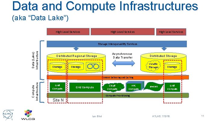 Data and Compute Infrastructures (aka “Data Lake”) High Level Services Data (Lake) Infrastructure Storage
