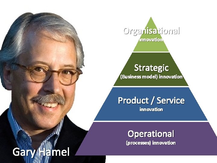 Source : Gary Hamel Organisational innovation Strategic (Business model) innovation Product / Service innovation