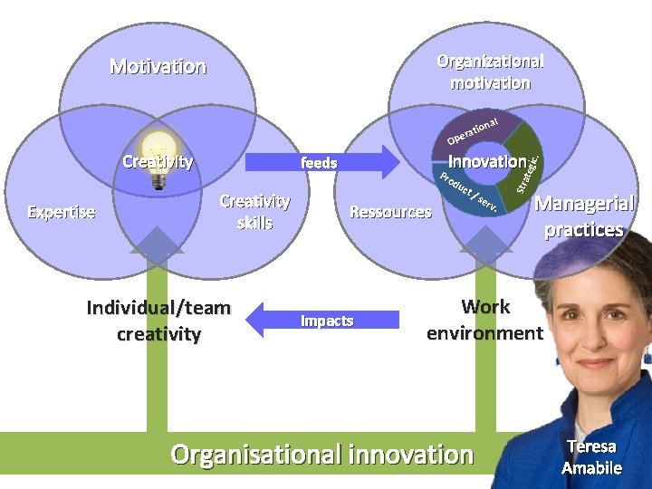 Organizational motivation Motivation tio era Op Expertise Innovation Creativity skills Individual/team creativity Pro du