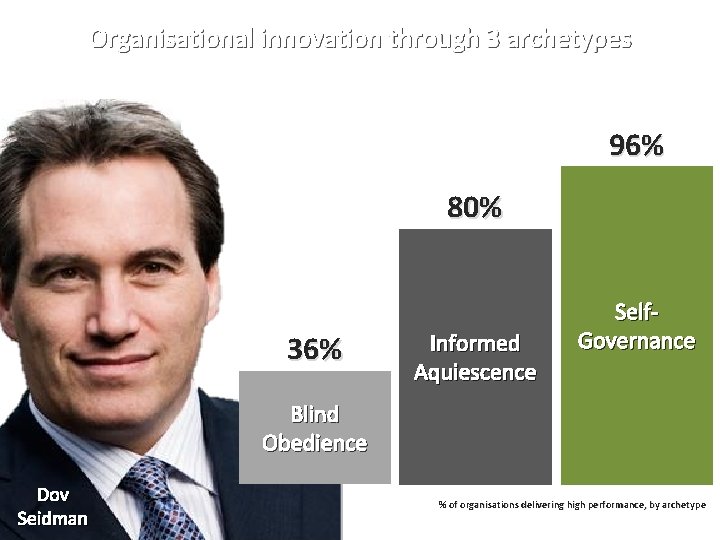 Organisational innovation through 3 archetypes 96% 80% 36% Informed Aquiescence Self. Governance Blind Obedience