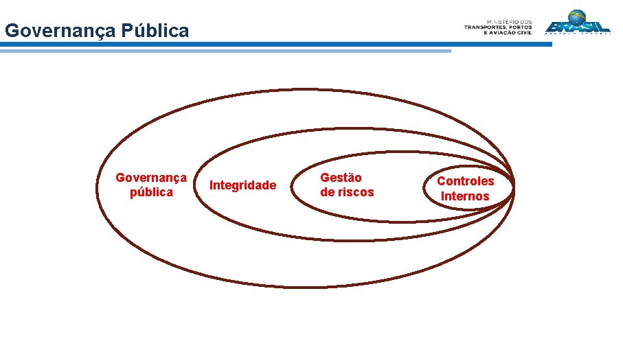 Governança Pública Governança pública Integridade Gestão de riscos Controles Internos 