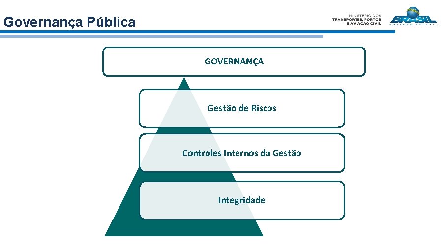 Governança Pública GOVERNANÇA Gestão de Riscos Controles Internos da Gestão Integridade 